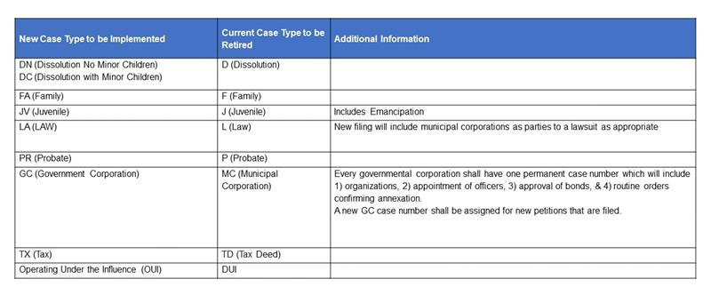 Case Type Chart 1 Case Type Chart 1
